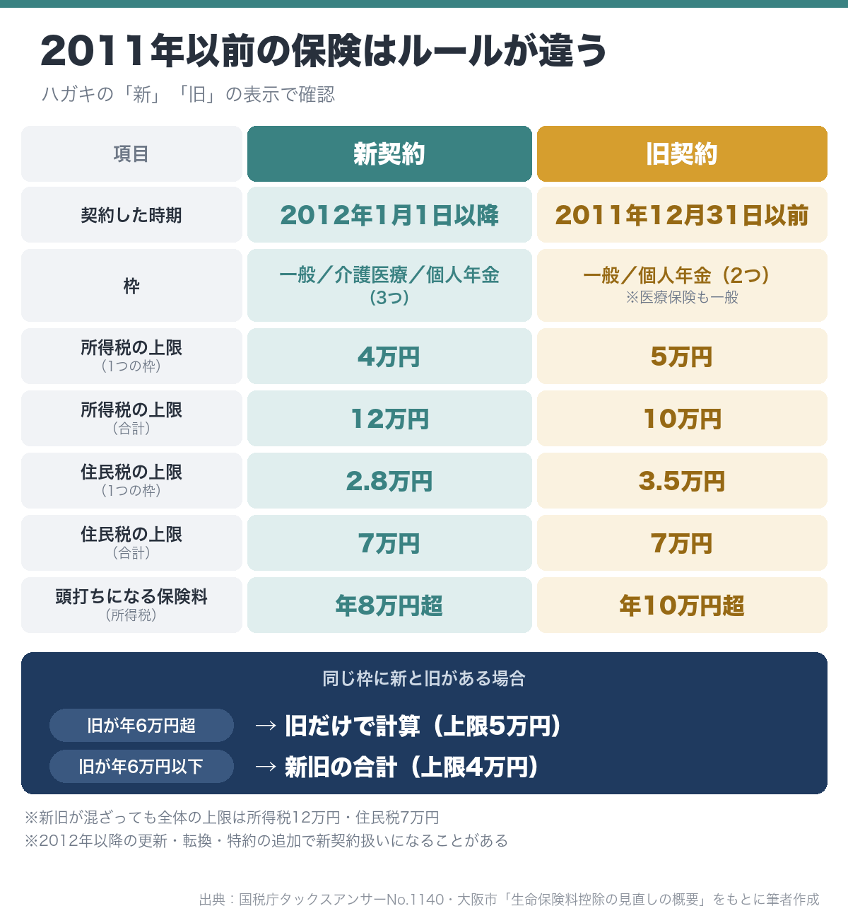 生命保険料控除の新契約と旧契約の比較。新契約は2012年1月1日以降で枠が3つ、所得税の上限は1つの枠4万円・合計12万円。旧契約は2011年12月31日以前で枠が2つ、1つの枠5万円・合計10万円。住民税の合計上限はどちらも7万円